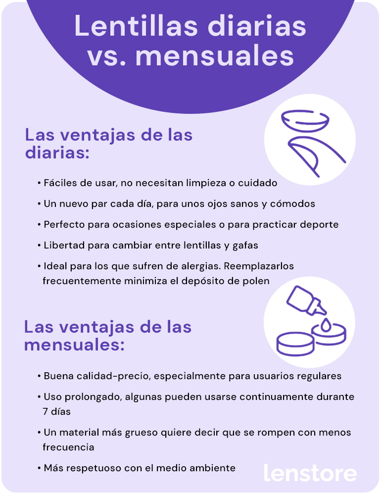 Lentillas diarias vs. lentillas mensuales
Las ventajas de las diarias:
Fáciles de usar, no necesitan limpieza o cuidado

Un nuevo par cada día, para unos ojos sanos y cómodos

Perfecto para ocasiones especiales o para practicar deporte

Libertad para cambiar entre lentillas y gafas

Ideal para los que sufren de alergias. Reemplazarlos frecuentemente minimiza el depósito de polen

Las ventajas de las mensuales:
Buena calidad-precio, especialmente para usuarios regulares

Uso prolongado, algunas pueden usarse continuamente durante 7 días

Un material más grueso quiere decir que se rompen con menos frecuencia
Más respetuoso con el medio ambiente