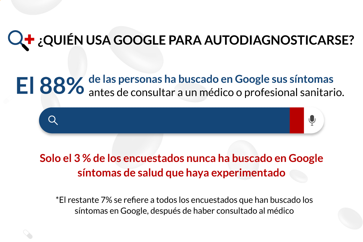 Encuesta: Buscar nuestros síntomas en Google | Lenstore