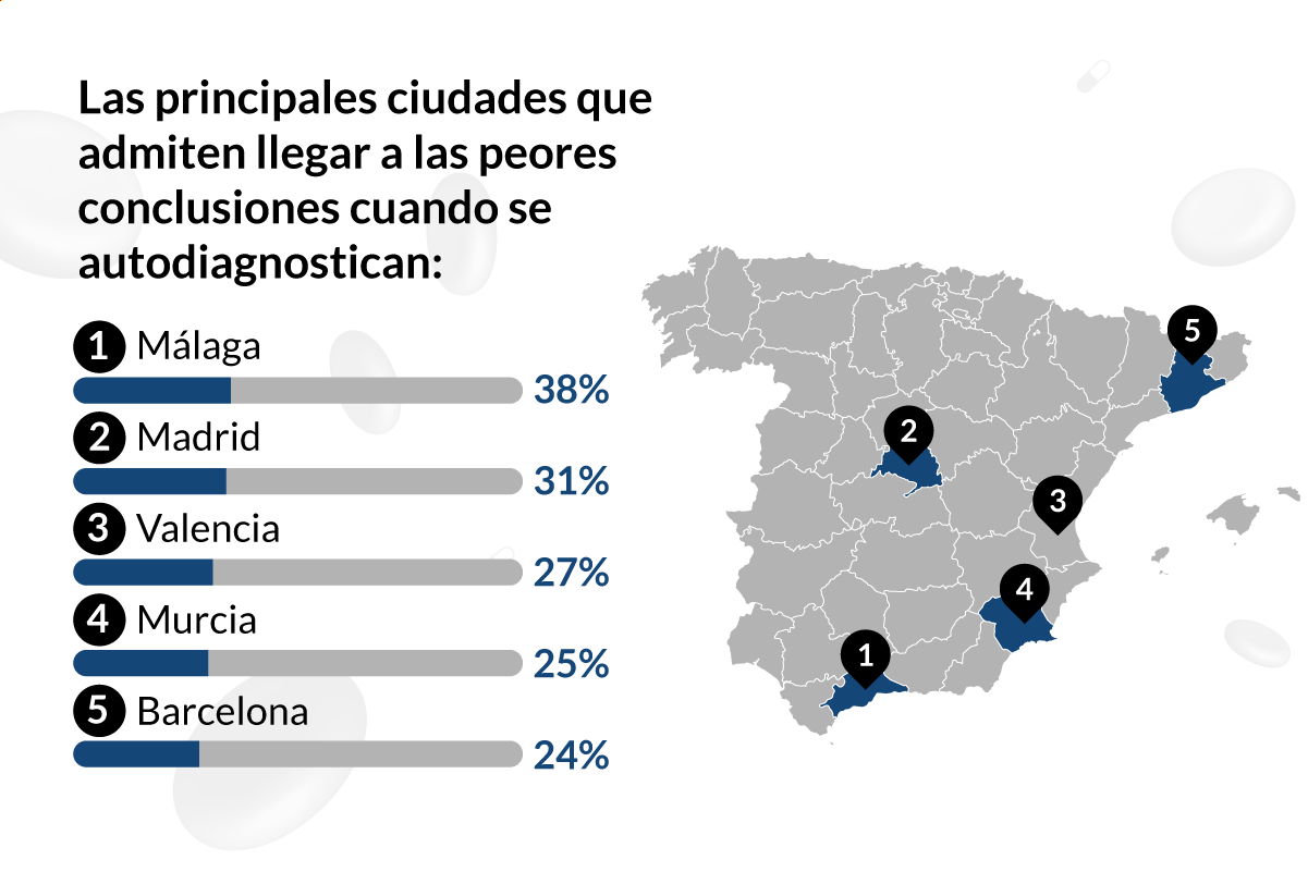 Encuesta: Buscar nuestros síntomas en Google | Lenstore