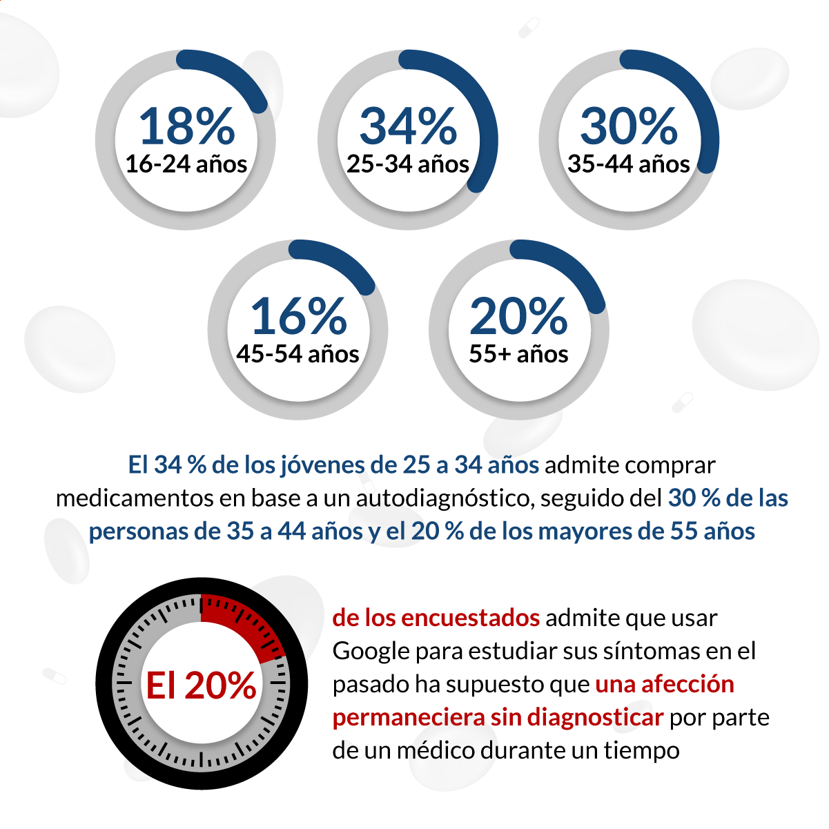 Encuesta: Buscar nuestros síntomas en Google | Lenstore