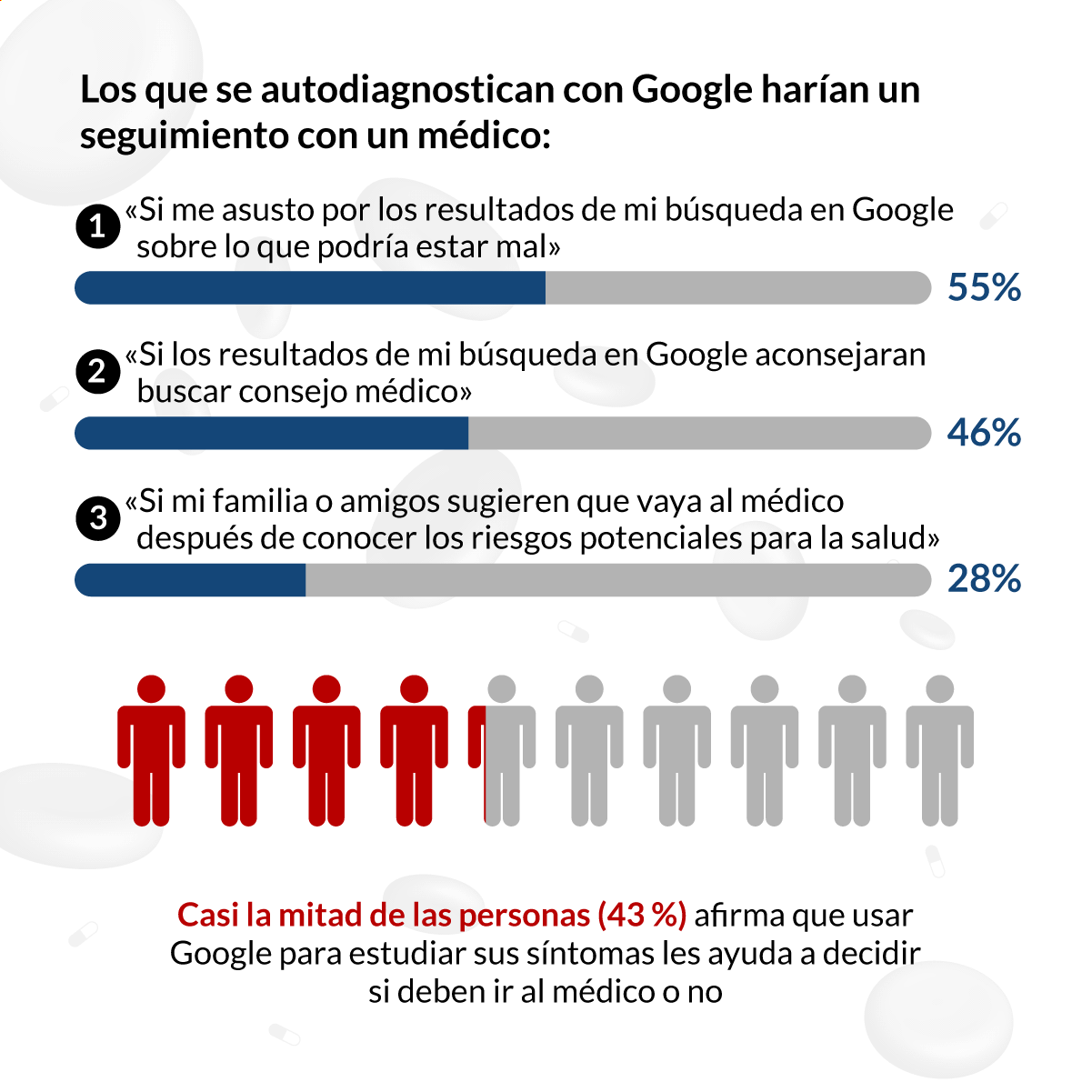 Encuesta: Buscar nuestros síntomas en Google | Lenstore