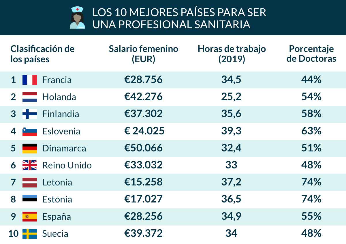 Los países europeos que más favorecen a las mujeres en las profesiones sanitarias